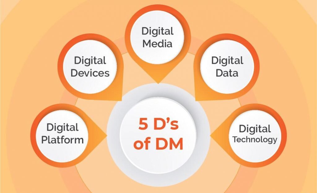 5 Ds of Digital Marketing